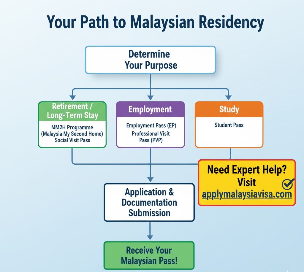 Expat Guide: Making Malaysia Your New Home (Visa, Cost, and Lifestyle) 3 Visa Pathways Your Long-Term Stay Options