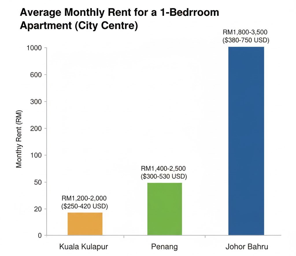 🇲🇾 The True Cost of Living in Malaysia: A 2025 Expat and Traveler's Guide (RM & USD) 2 Housing The Biggest Variable in Malaysian Living Expenses