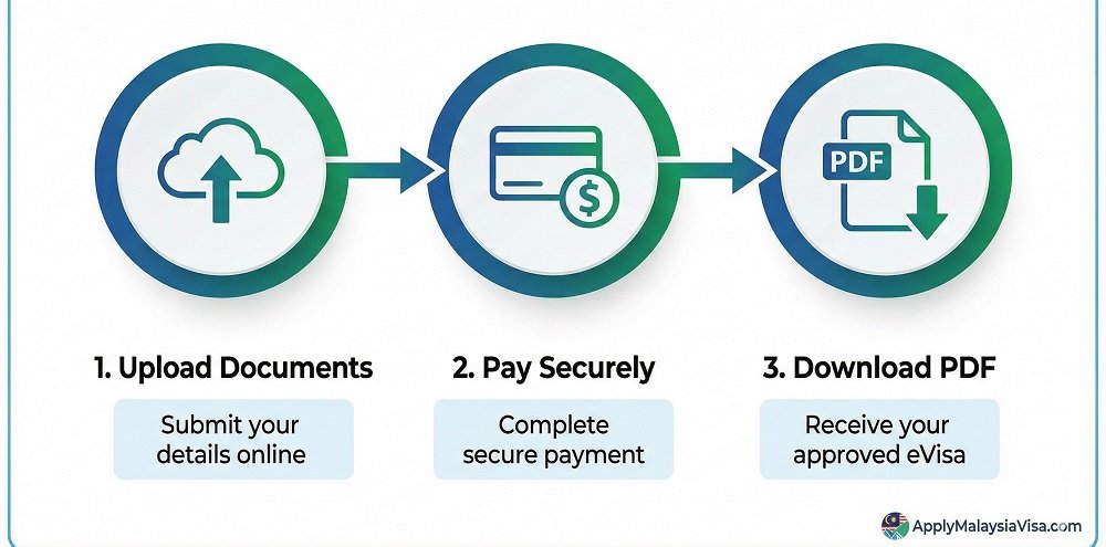 How to Apply for Your Malaysia eVisa (Fast-Track Guide)