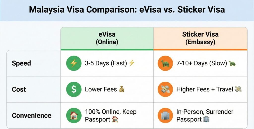 Malaysia Sticker Visa vs. eVisa Which is Faster