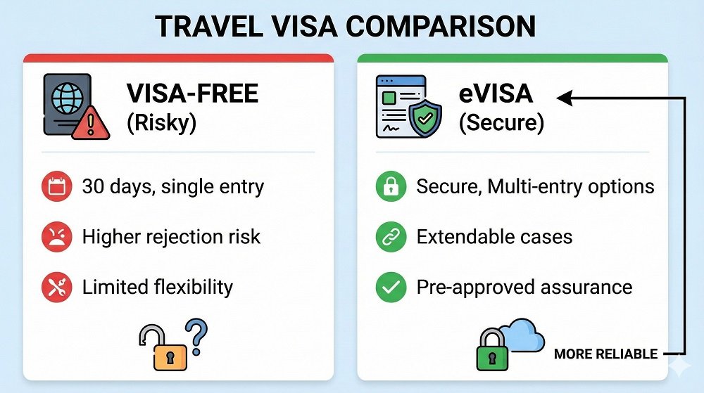 The Visa-Free Policy vs. The Secure eVisa