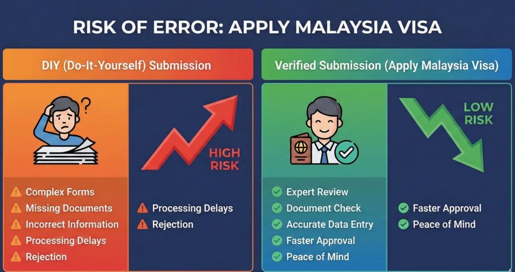 A chart showing Risk of Error on DIY vs Verified Submission on Apply Malaysia Visa