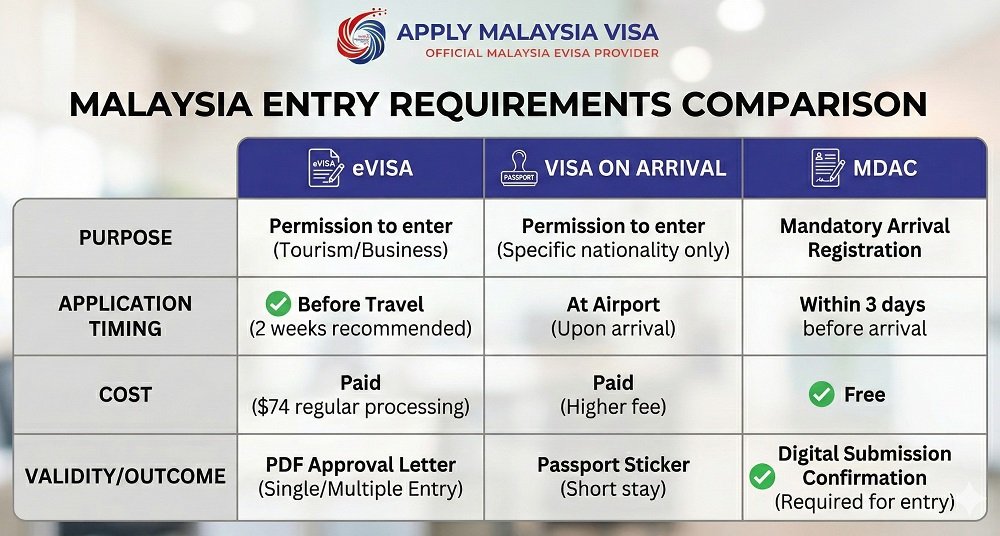 Comparison Chart eVisa vs. Visa on Arrival vs. MDAC to clarify the differences