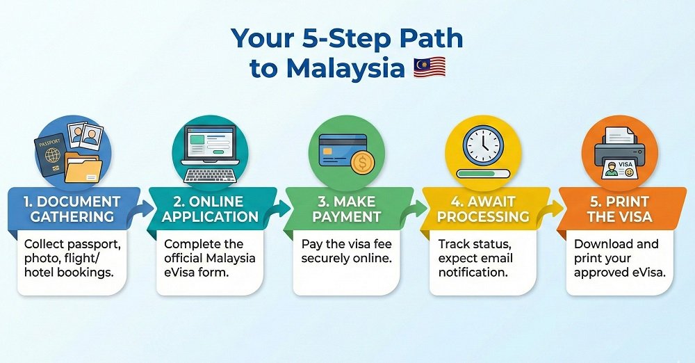 Vertical infographic "Your 5-Step Path to Malaysia" showing the flow from Document Gathering to Printing the Visa