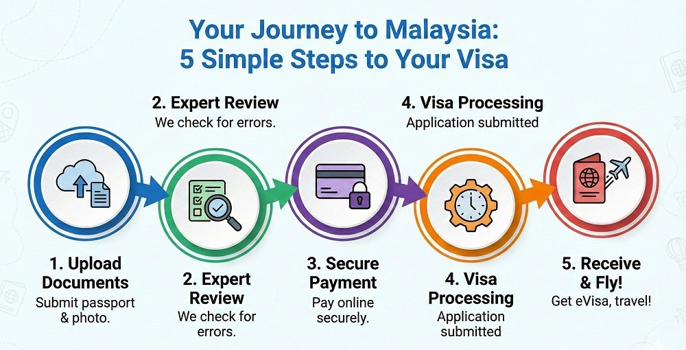 Step-by-Step How to Apply via ApplyMalaysiaVisa.com
