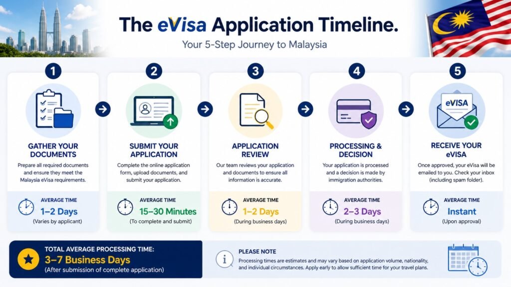 eVisa application timeline for Malaysia