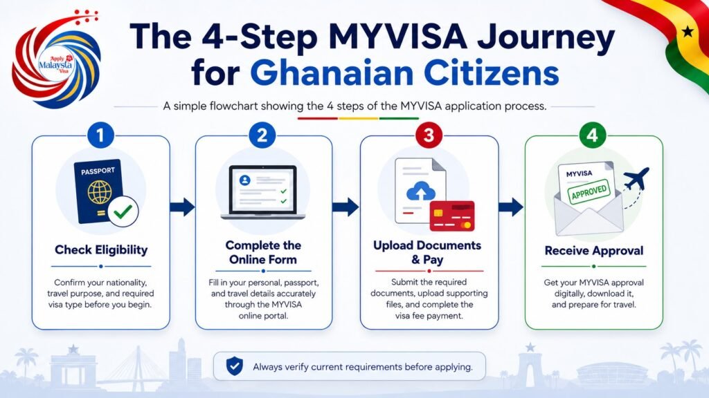 Infographic #1 - The 4-Step MYVISA Journey for Ghanaian Citizens - Flowchart showing the 4 steps of the MYVISA application